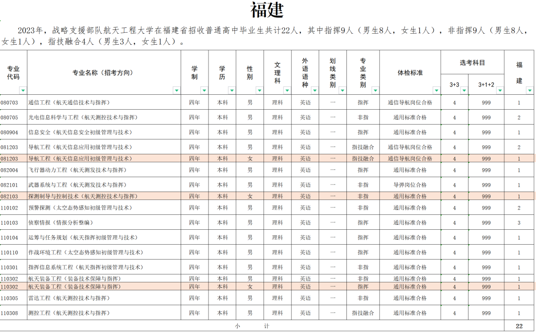 2023战略支援部队航天工程大学在福建招生计划及人数