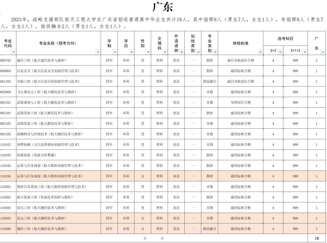 2023战略支援部队航天工程大学在广东招生计划及人数