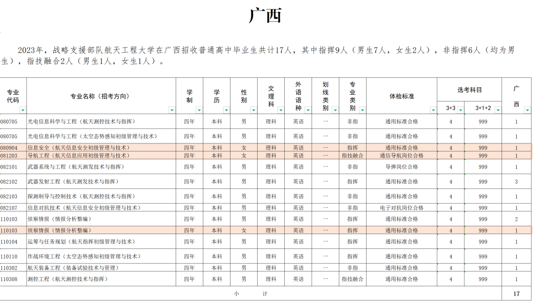 2023战略支援部队航天工程大学在广西招生计划及人数