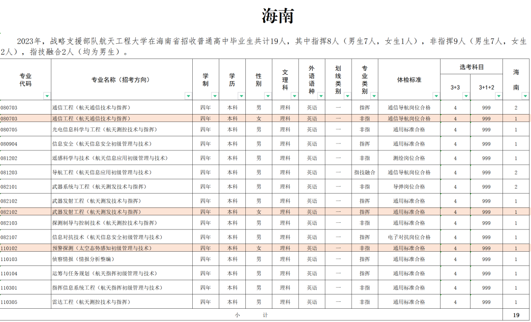 2023战略支援部队航天工程大学在海南招生计划及人数