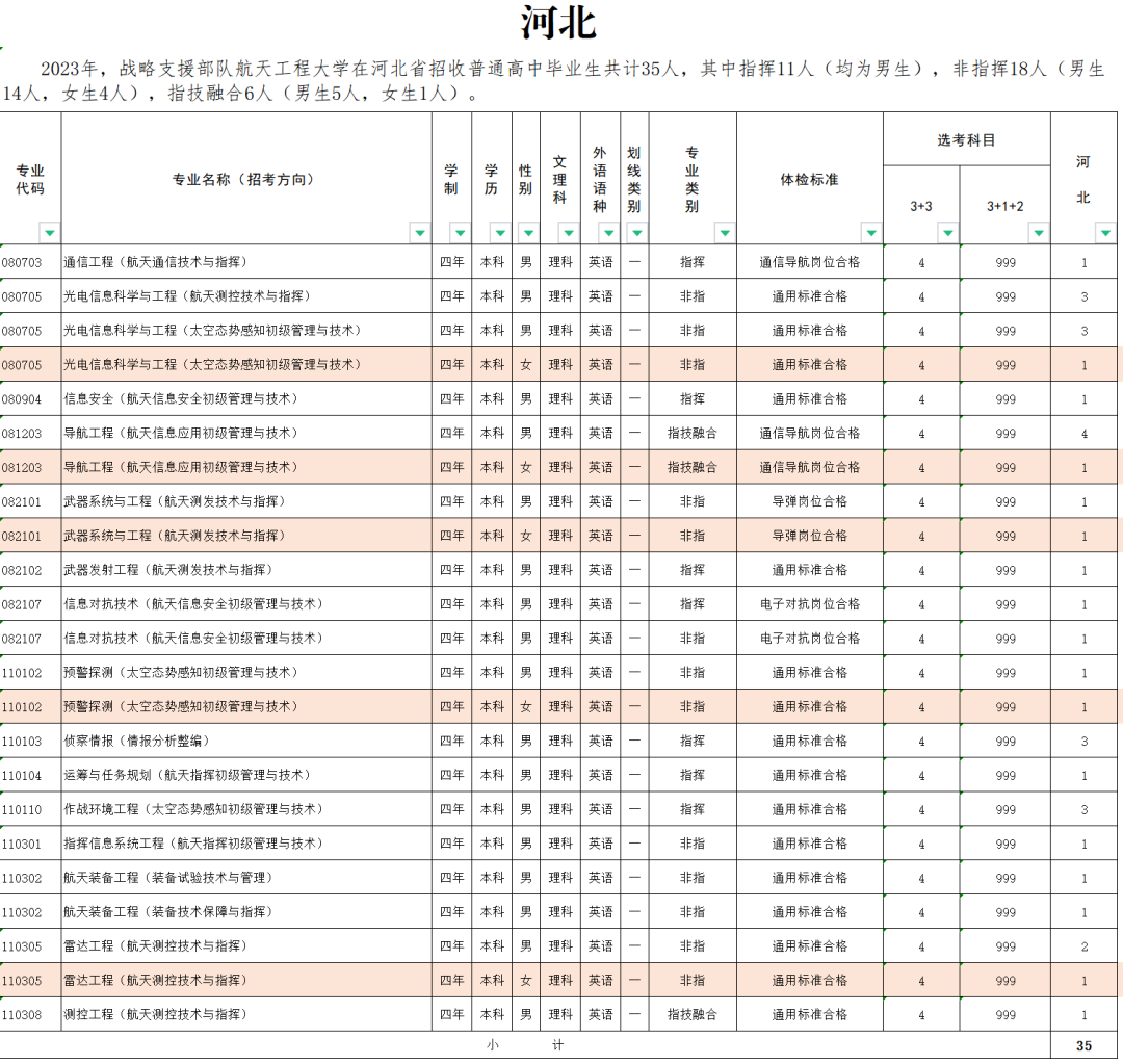 2023战略支援部队航天工程大学在河北招生计划及人数