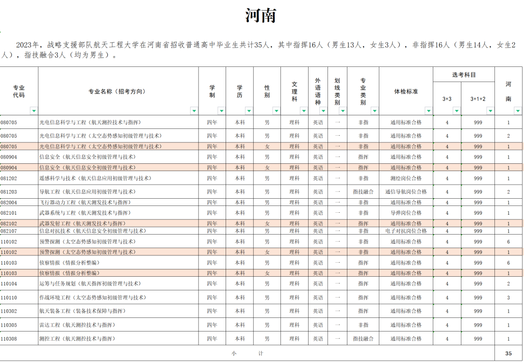 2023战略支援部队航天工程大学在河南招生计划及人数