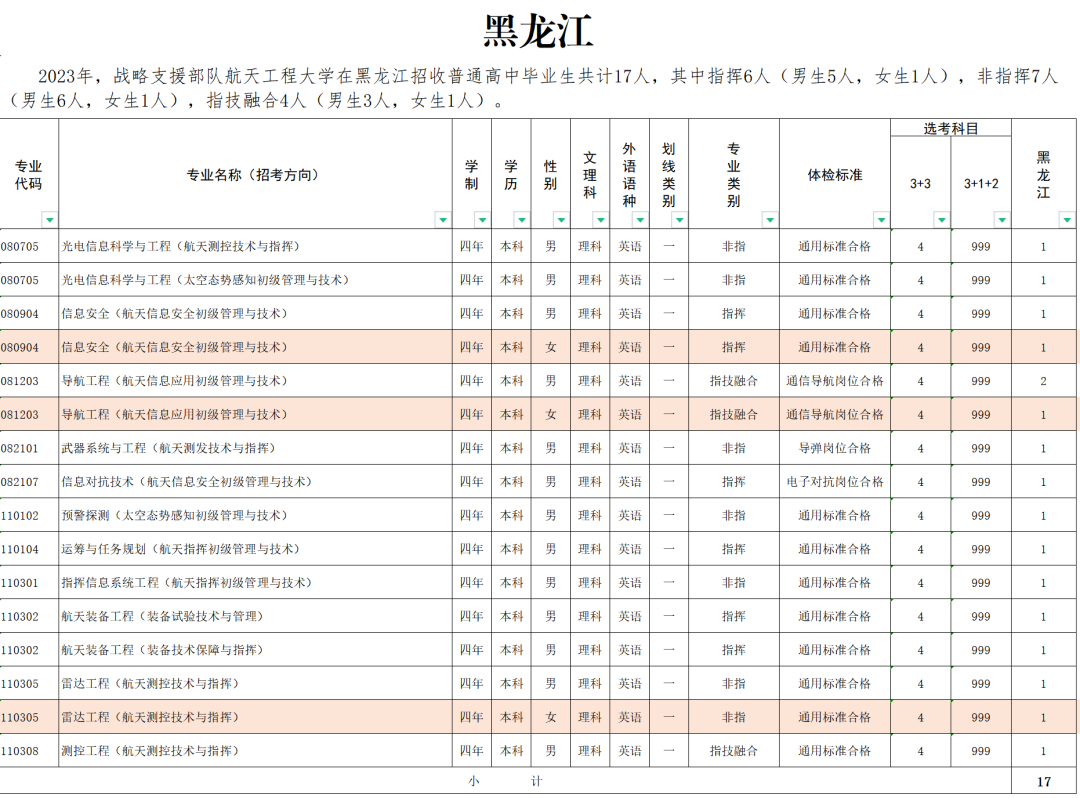 2023战略支援部队航天工程大学在黑龙江招生计划及人数