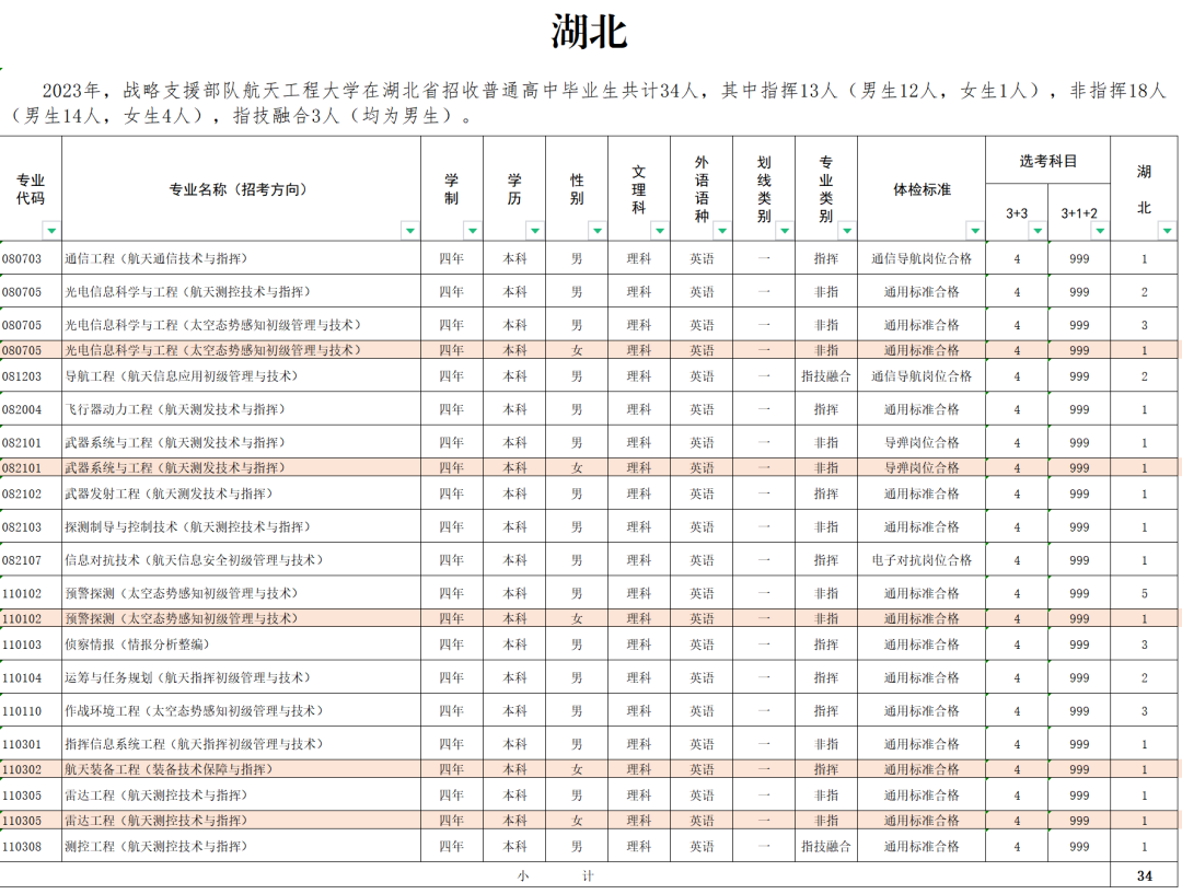 2023战略支援部队航天工程大学在湖北招生计划及人数