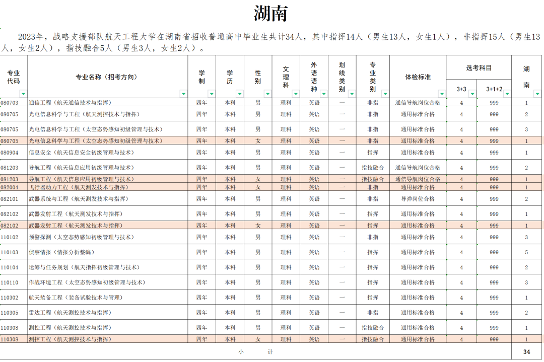 2023战略支援部队航天工程大学在湖南招生计划及人数