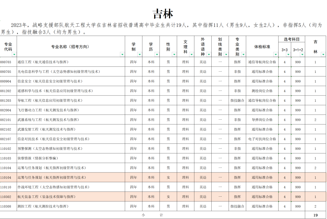 2023战略支援部队航天工程大学在吉林招生计划及人数