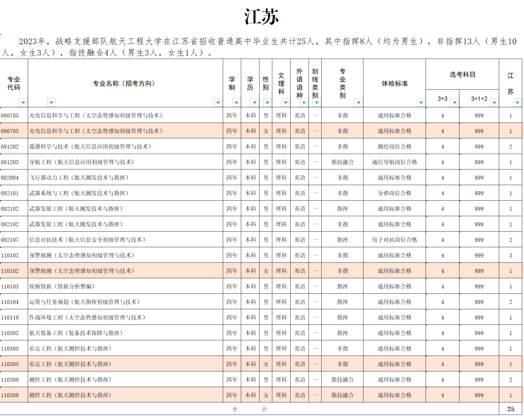 2023战略支援部队航天工程大学在江苏招生计划及人数