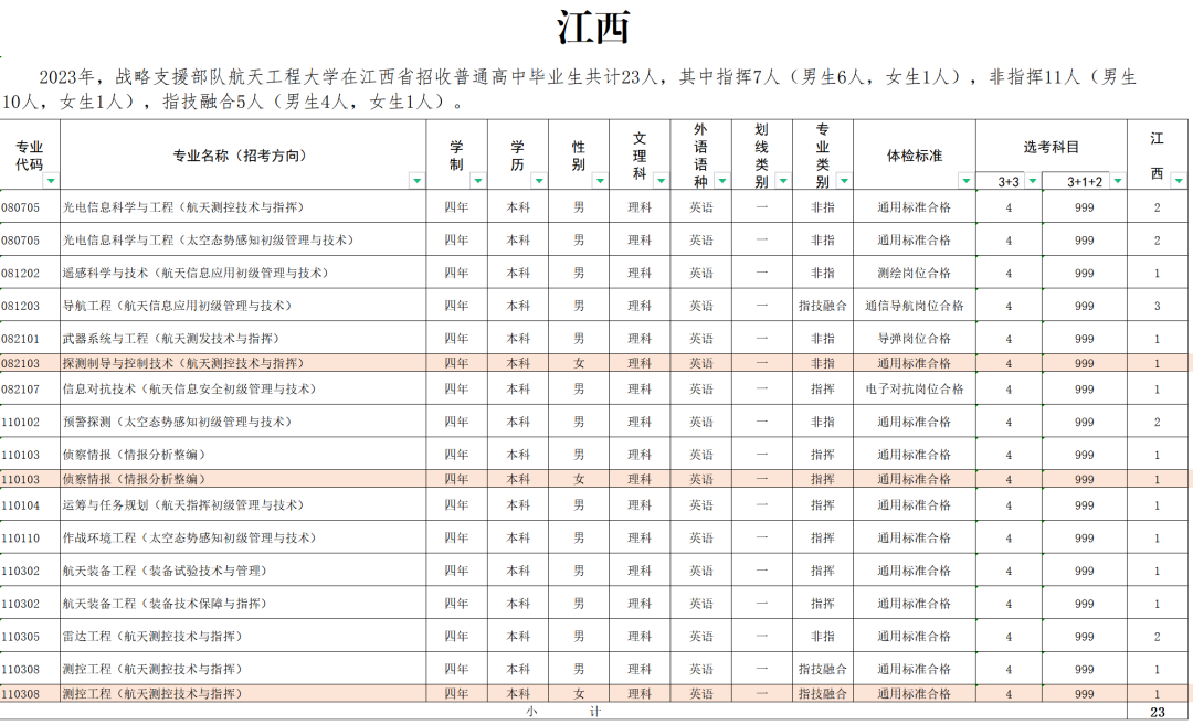 2023战略支援部队航天工程大学在江西招生计划及人数