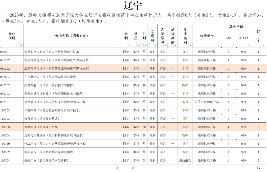 2023战略支援部队航天工程大学在辽宁招生计划及人数