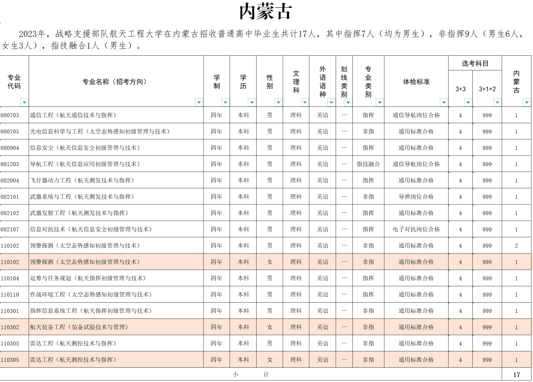 2023战略支援部队航天工程大学在内蒙古招生计划及人数