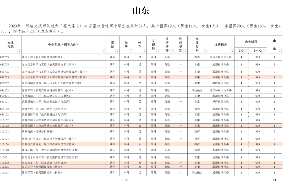 2023战略支援部队航天工程大学在山东招生计划及人数