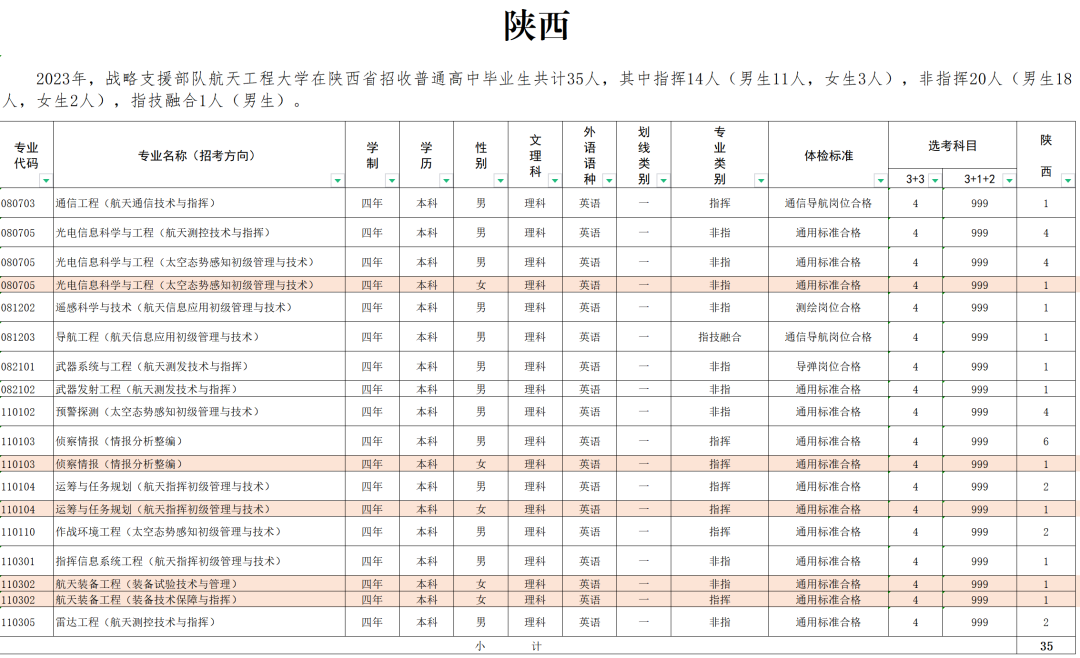 2023战略支援部队航天工程大学在陕西招生计划及人数