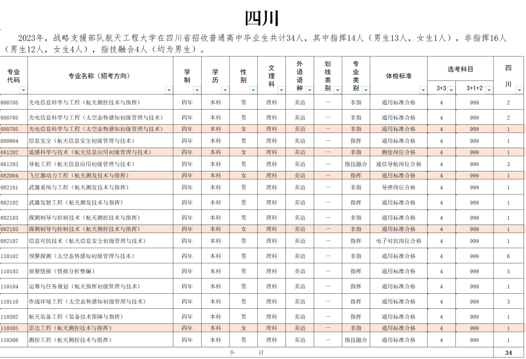 2023战略支援部队航天工程大学在四川招生计划及人数