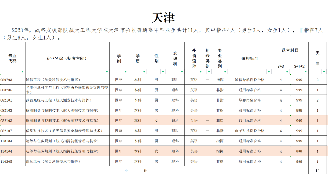 2023战略支援部队航天工程大学在天津招生计划及人数