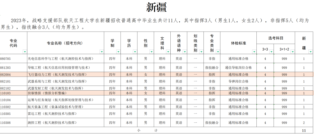 2023战略支援部队航天工程大学在新疆招生计划及人数