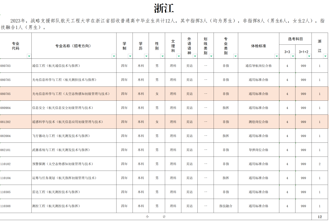 2023战略支援部队航天工程大学在浙江招生计划及人数