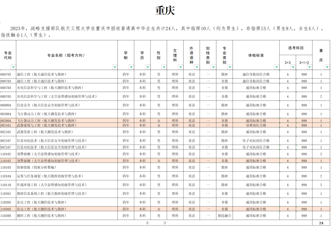 2023战略支援部队航天工程大学在重庆招生计划及人数