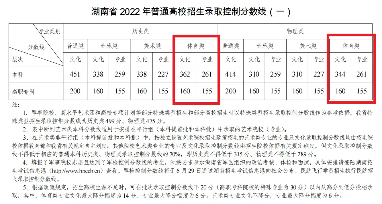 2022年湖南高考体育生分数线