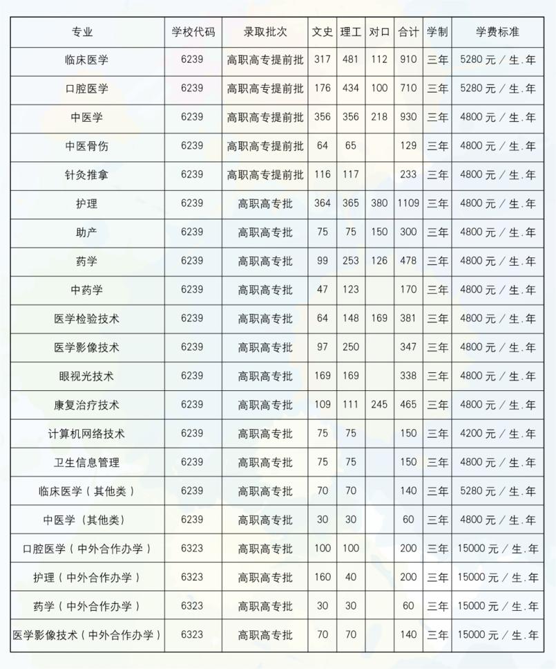 2023南阳医学高等专科学校各省招生计划及招生人数 具体招哪些专业