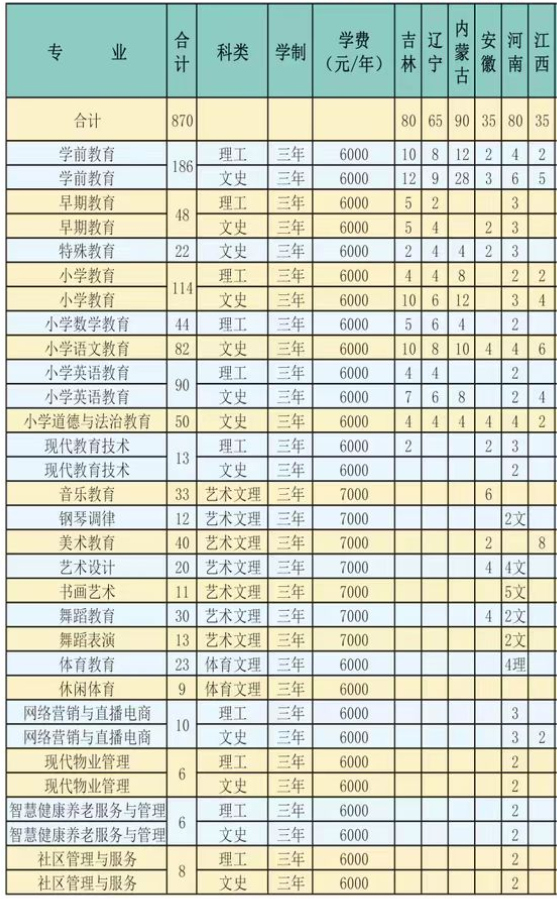 2023黑龙江幼儿师范高等专科学校各省招生计划及招生人数 具体招哪些专业