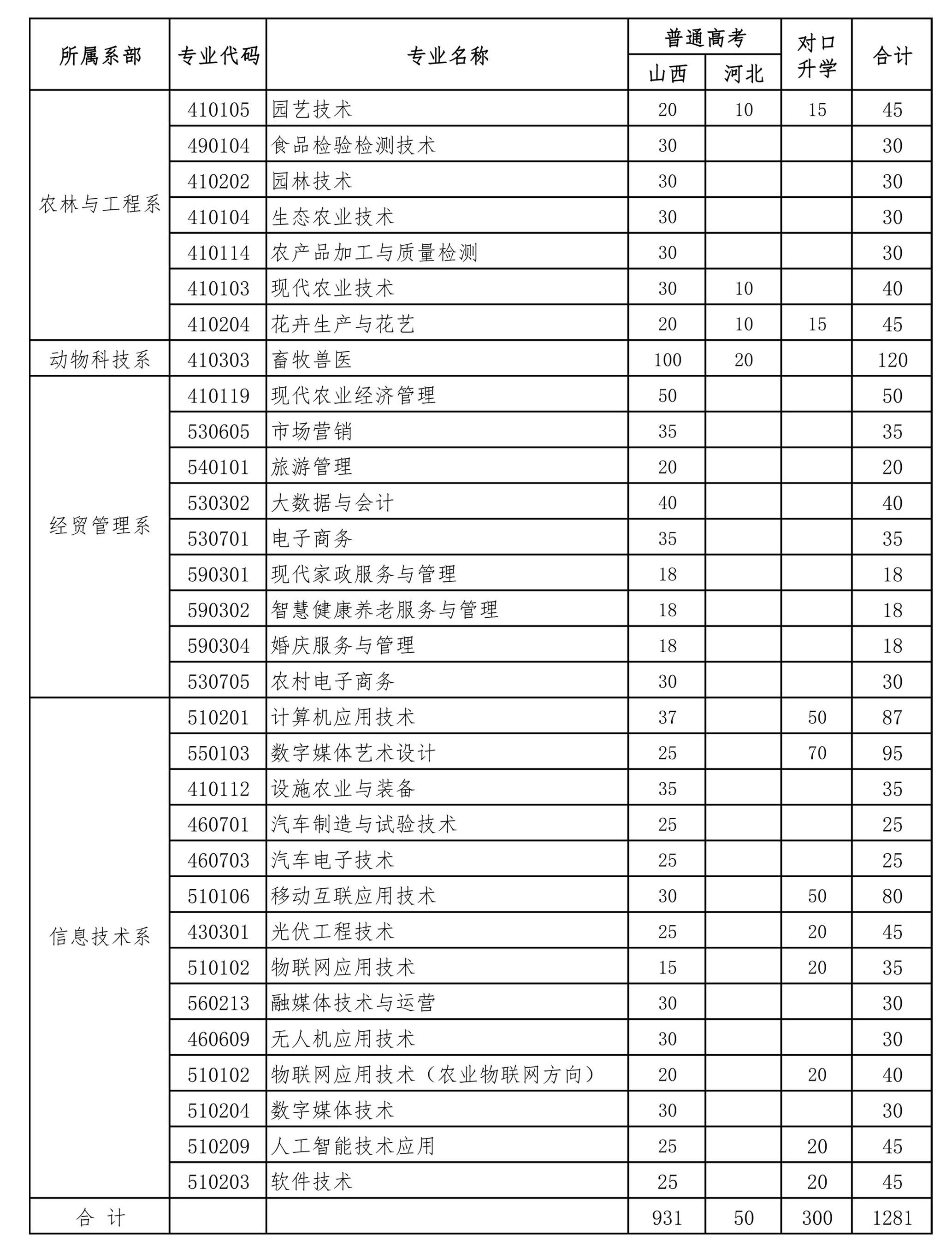 2023山西运城农业职业技术学院各省招生计划及招生人数 具体招哪些专业