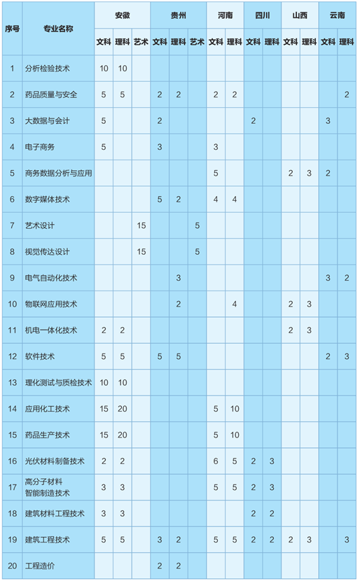 2023常州工程职业技术学院各省招生计划及招生人数 具体招哪些专业