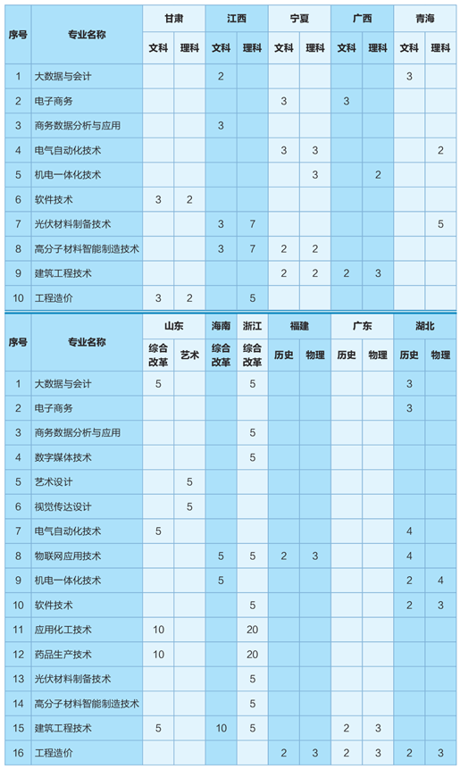 2023常州工程职业技术学院各省招生计划及招生人数 具体招哪些专业