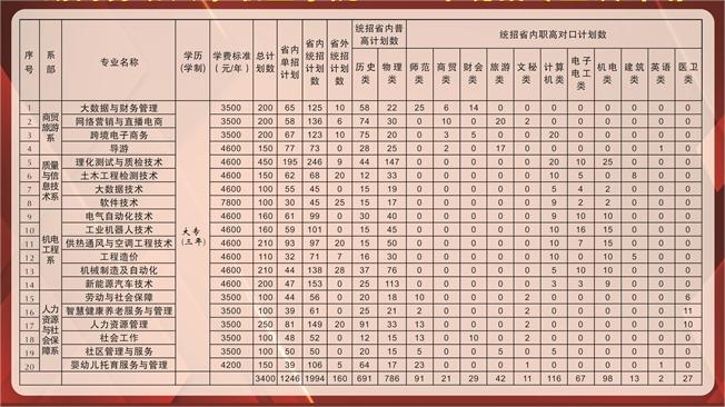 2023湖南劳动人事职业学院各省招生计划及招生人数 具体招哪些专业