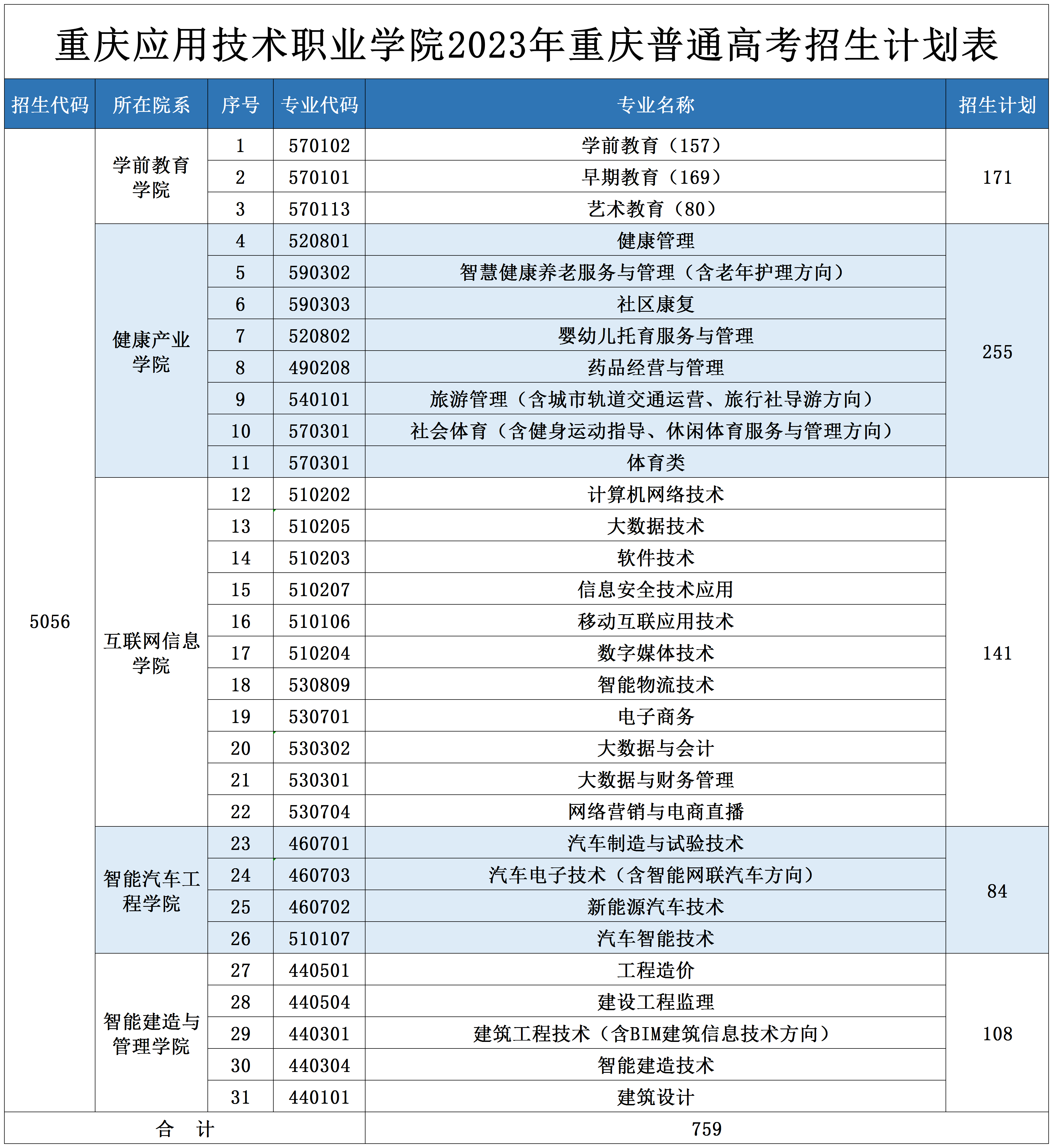 2023重庆应用技术职业学院各省招生计划及招生人数 具体招哪些专业