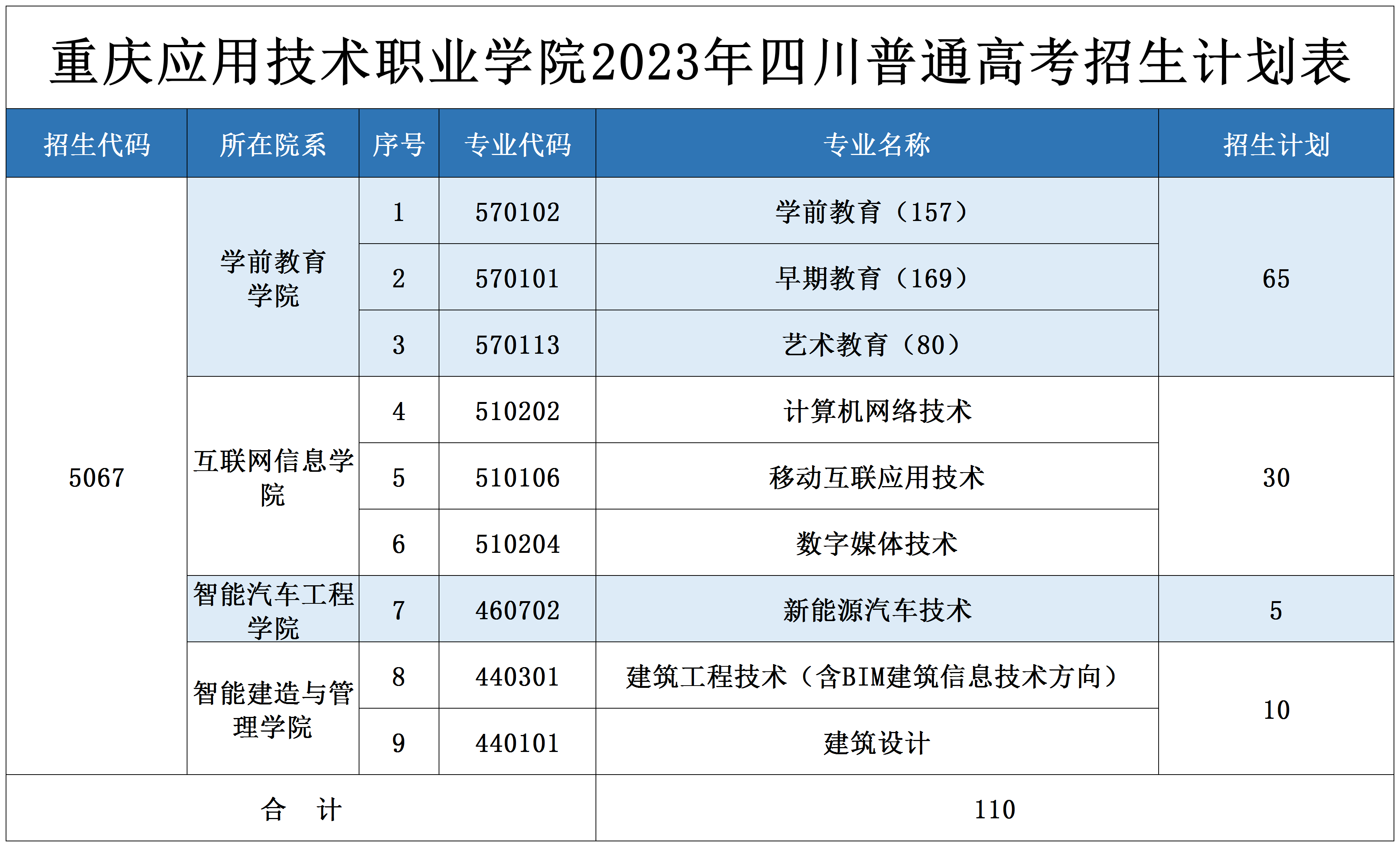 2023重庆应用技术职业学院各省招生计划及招生人数 具体招哪些专业