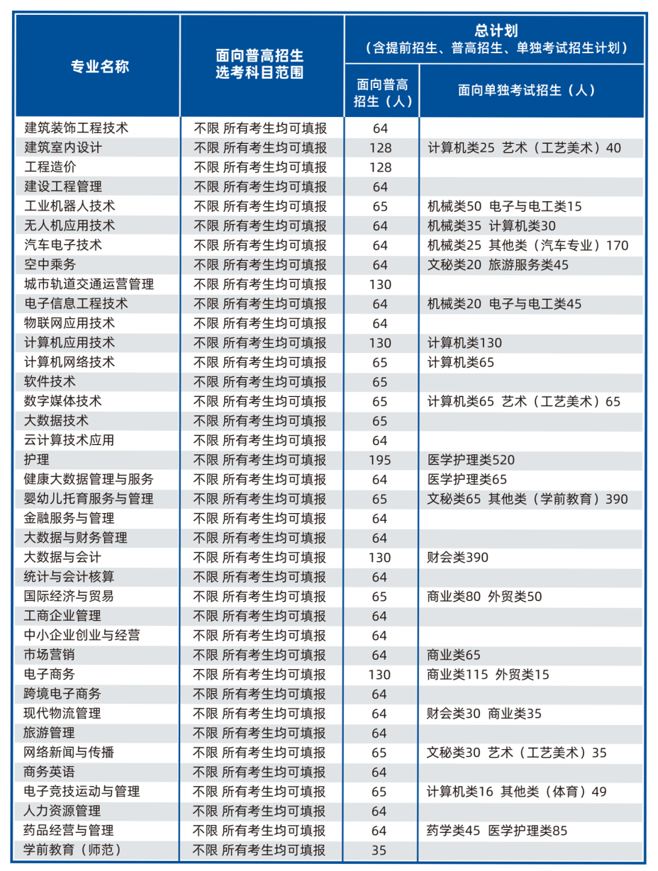 2023浙江长征职业技术学院各省招生计划及招生人数 具体招哪些专业