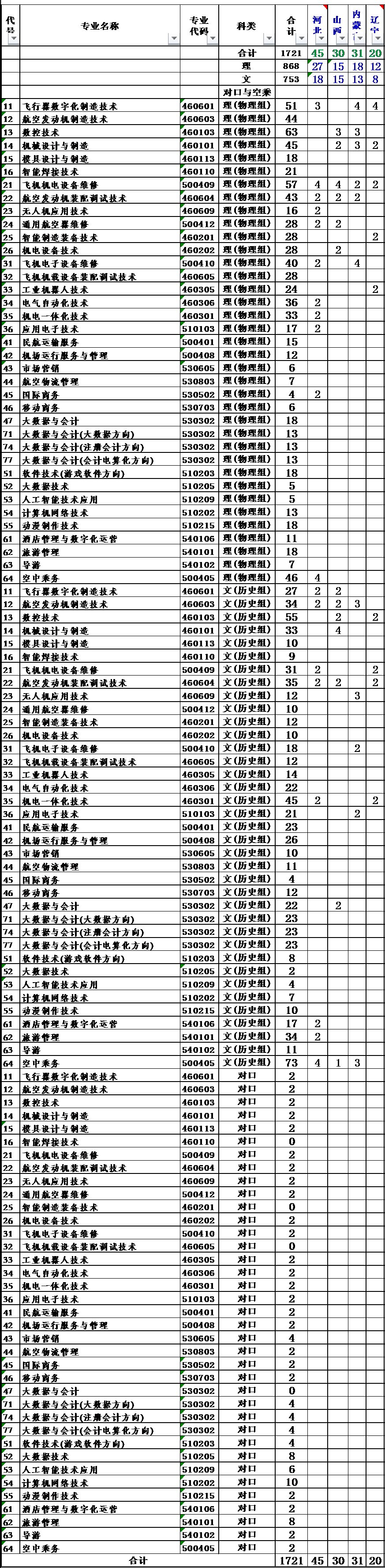 2023张家界航空工业职业技术学院各省招生计划及招生人数 具体招哪些专业