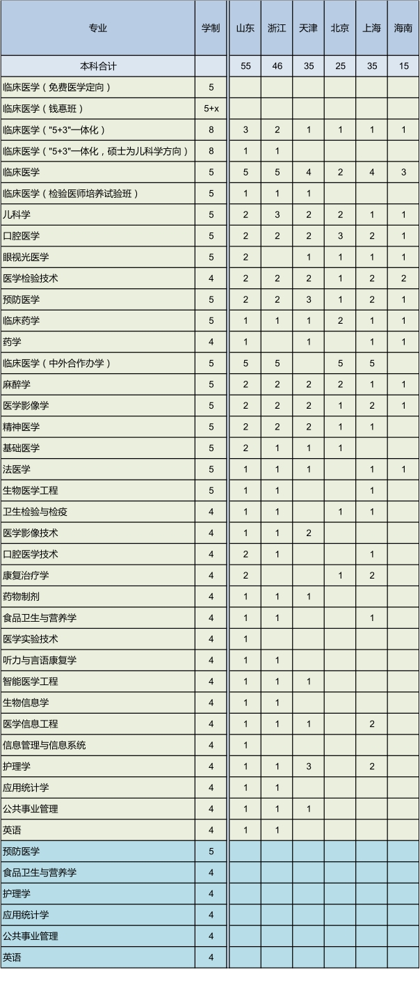 2023重庆医科大学各省招生计划及招生人数 具体招哪些专业