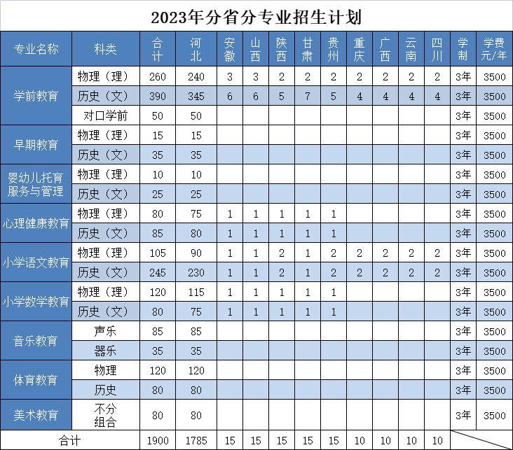 2023邯郸幼儿师范高等专科学校各省招生计划及招生人数 具体招哪些专业