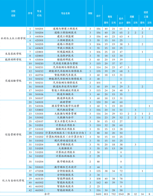 2023青海交通职业技术学院各省招生计划及招生人数 具体招哪些专业