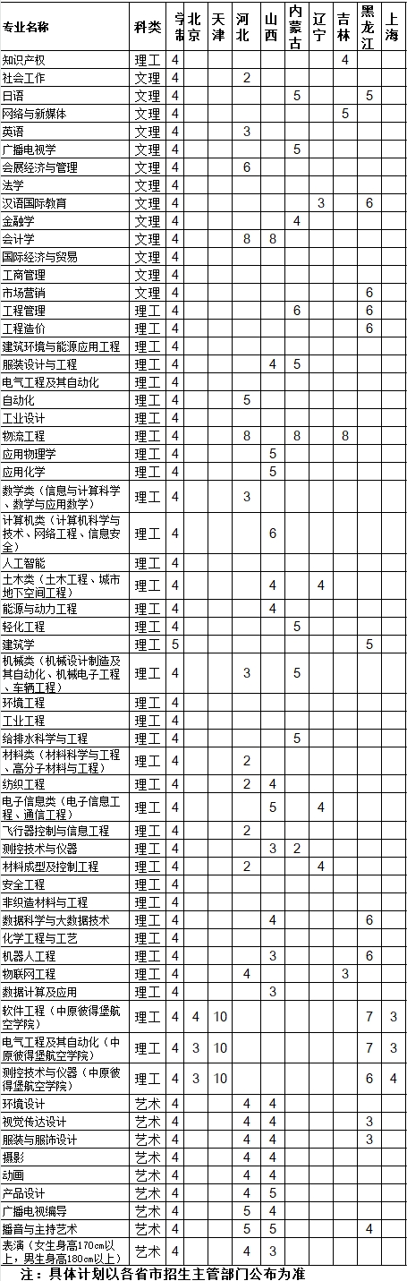 2023中原工学院各省招生计划及招生人数 具体招哪些专业