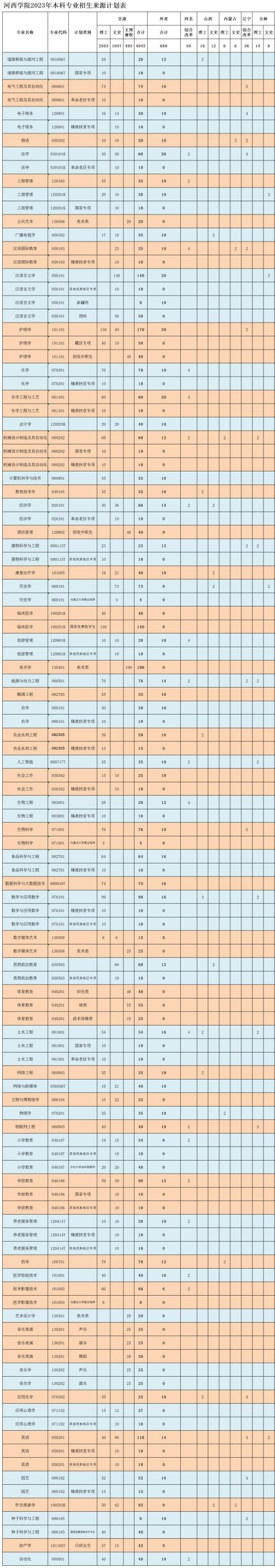 2023河西学院各省招生计划及招生人数 具体招哪些专业