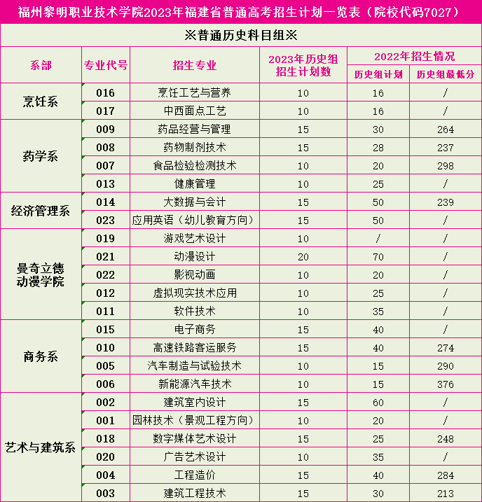 2023福州黎明职业技术学院各省招生计划及招生人数 具体招哪些专业