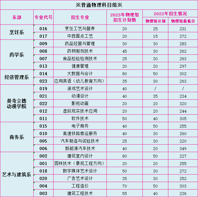 2023福州黎明职业技术学院各省招生计划及招生人数 具体招哪些专业