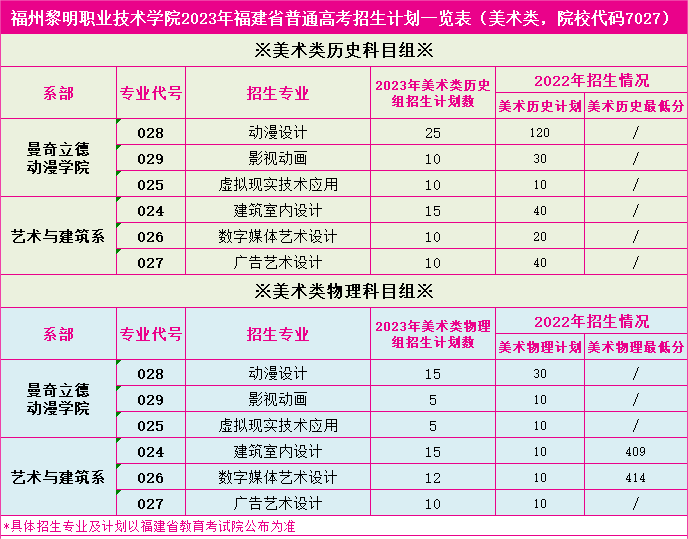 2023福州黎明职业技术学院各省招生计划及招生人数 具体招哪些专业