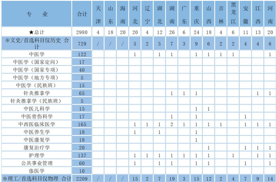 2023云南中医药大学各省招生计划及招生人数 具体招哪些专业