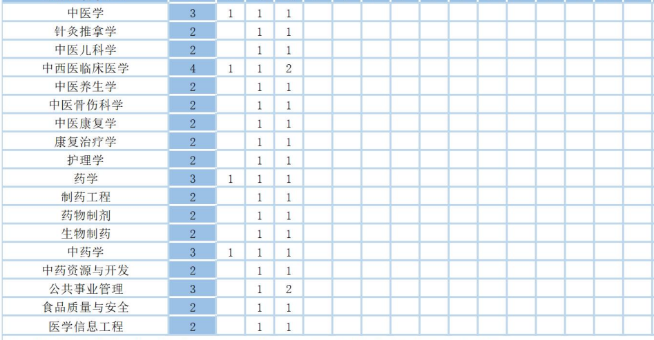 2023云南中医药大学各省招生计划及招生人数 具体招哪些专业