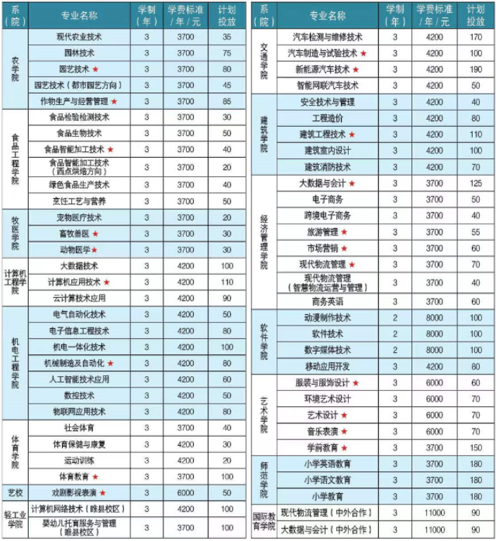 2023商丘职业技术学院各省招生计划及招生人数 具体招哪些专业