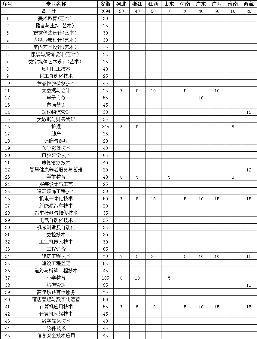 2023淮北职业技术学院各省招生计划及招生人数 具体招哪些专业