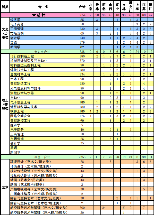 2023南昌航空大學科技學院各省招生計劃及招生人數(shù) 具體招哪些專業(yè)