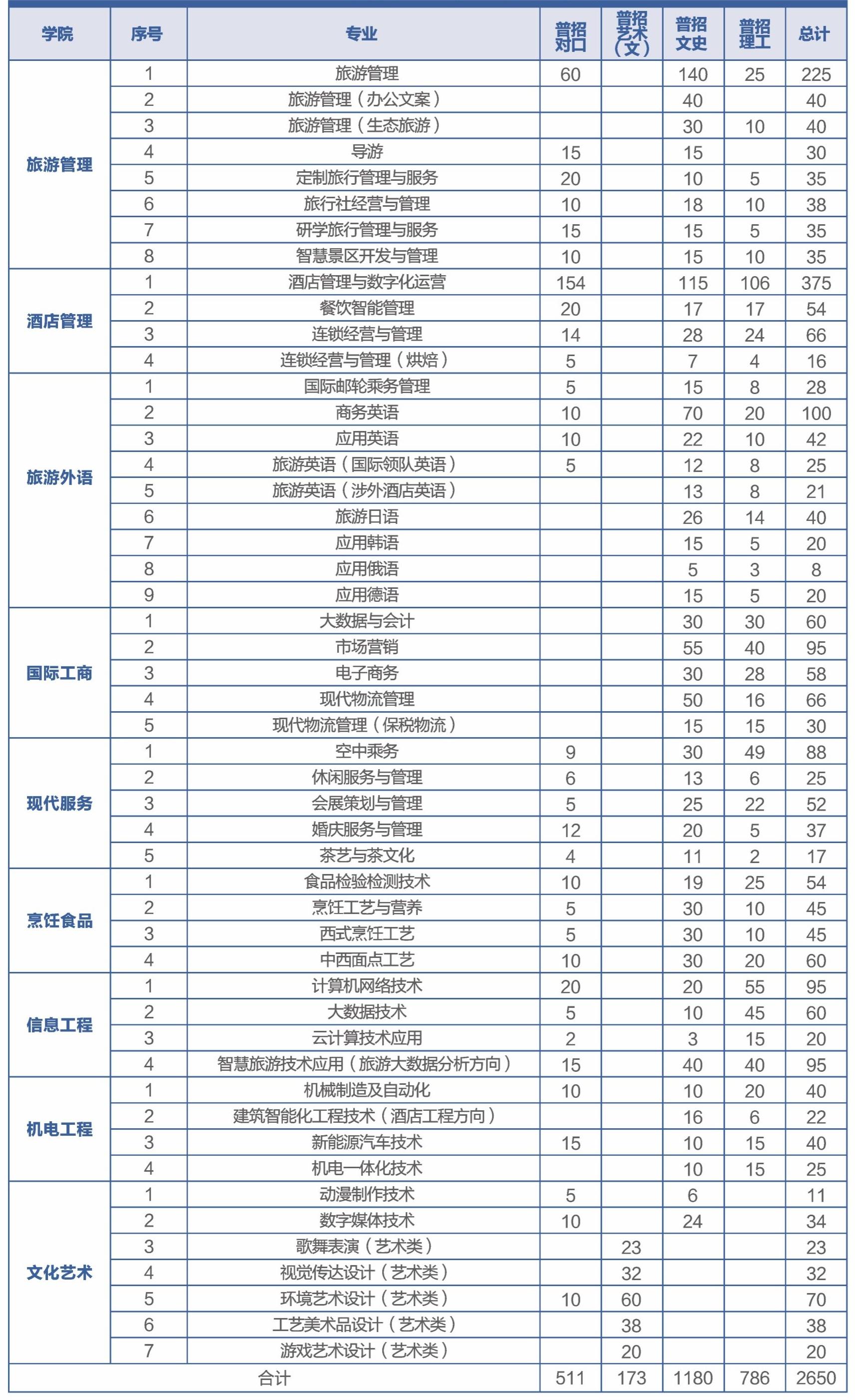 2023郑州旅游职业学院各省招生计划及招生人数 具体招哪些专业