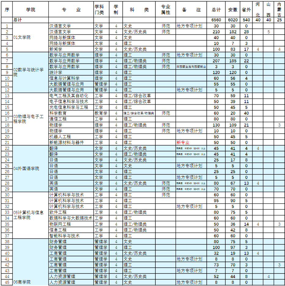 2023阜阳师范大学各省招生计划及招生人数 具体招哪些专业