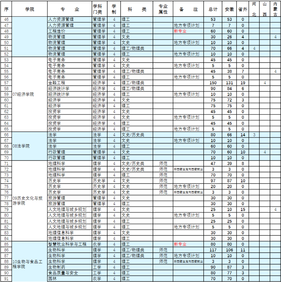 2023阜阳师范大学各省招生计划及招生人数 具体招哪些专业