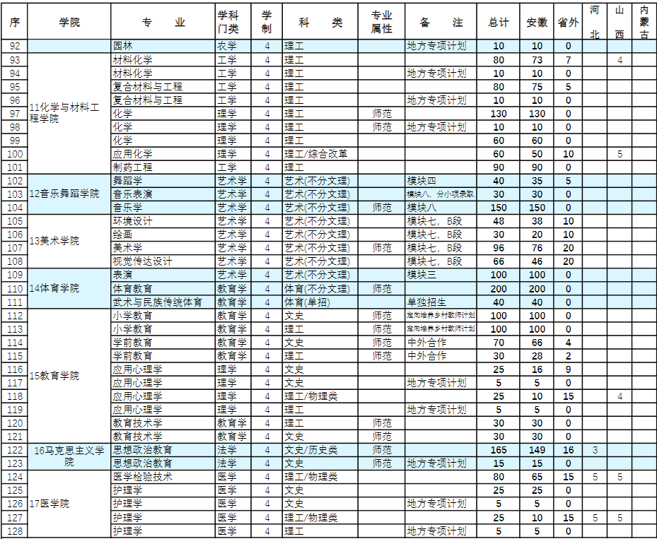 2023阜阳师范大学各省招生计划及招生人数 具体招哪些专业