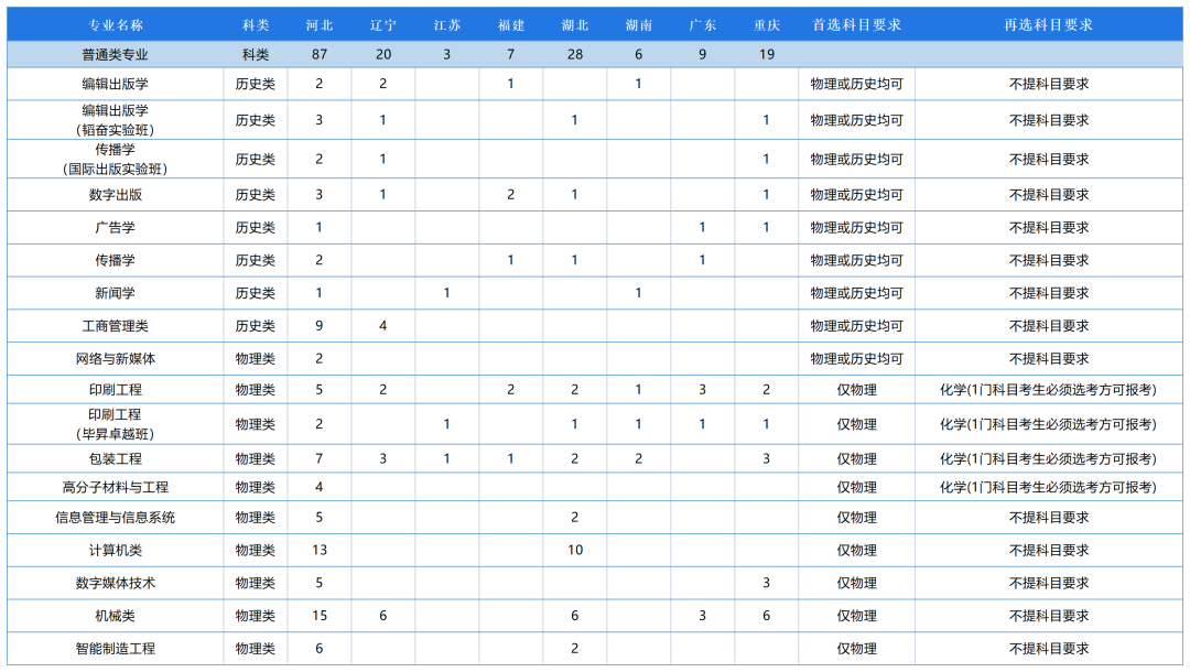 2023北京印刷学院各省招生计划及招生人数 具体招哪些专业